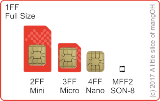 SIM Card form-factors to scale. SIM images © Sierra Wireless Ltd